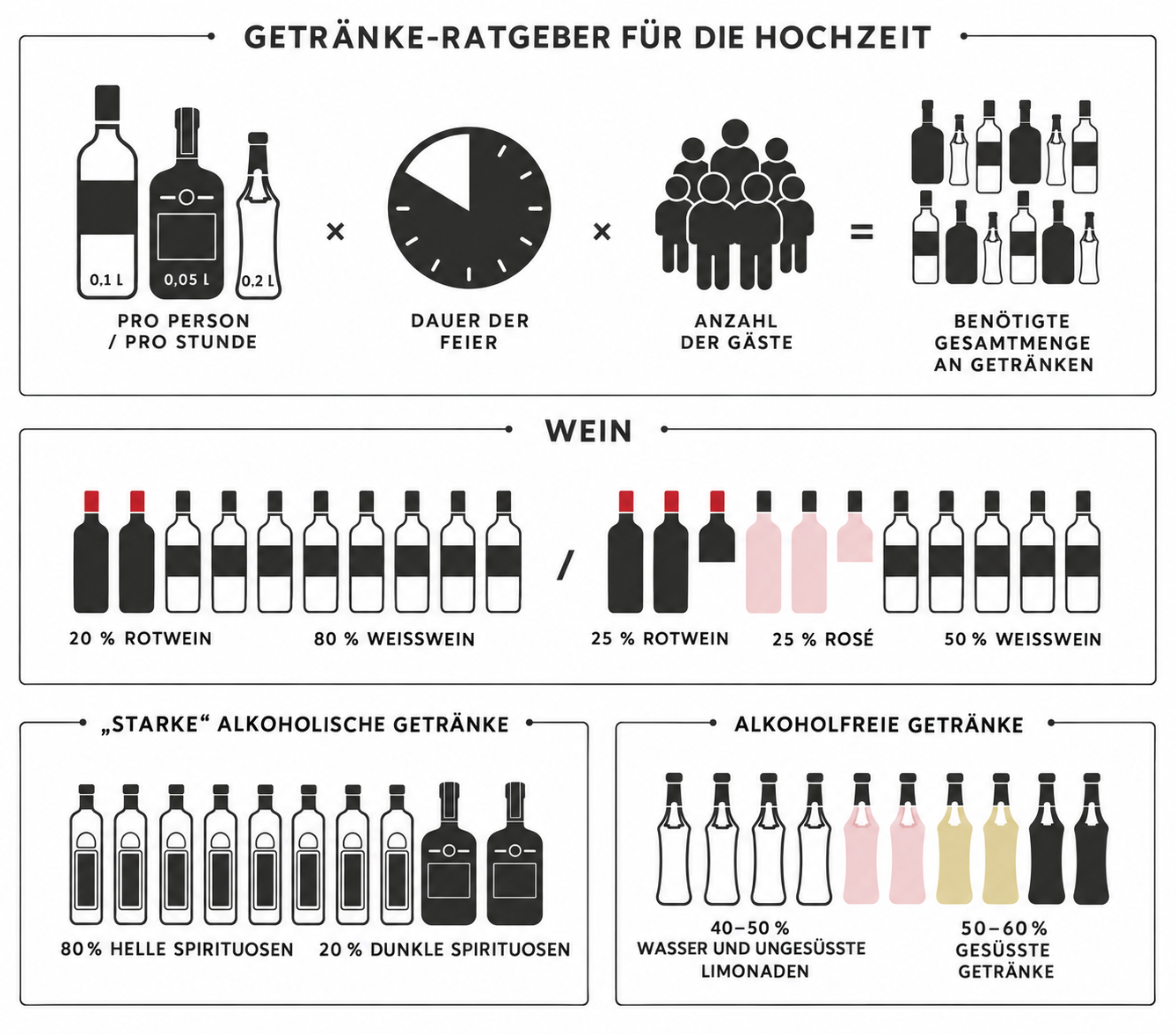 Hochzeits-Alkoholrechner – wie viel Alkohol braucht man für eine Hochzeit?